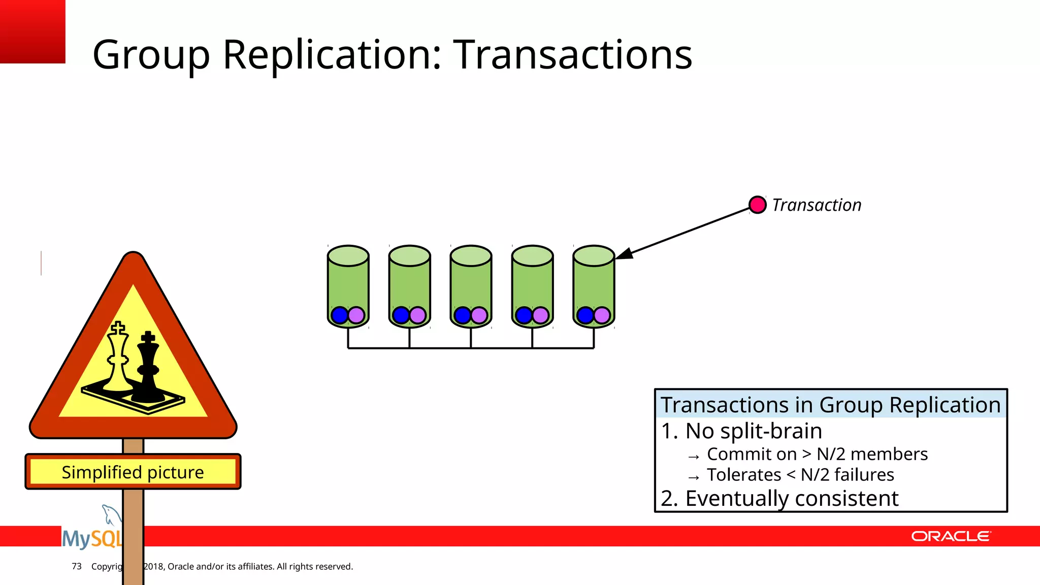 Copyright © 2018, Oracle and/or its affiliates. All rights reserved.73 Group Replication: Transactions Simplified picture Transaction Transactions in Group Replication 1. No split-brain → Commit on > N/2 members → Tolerates < N/2 failures 2. Eventually consistent 