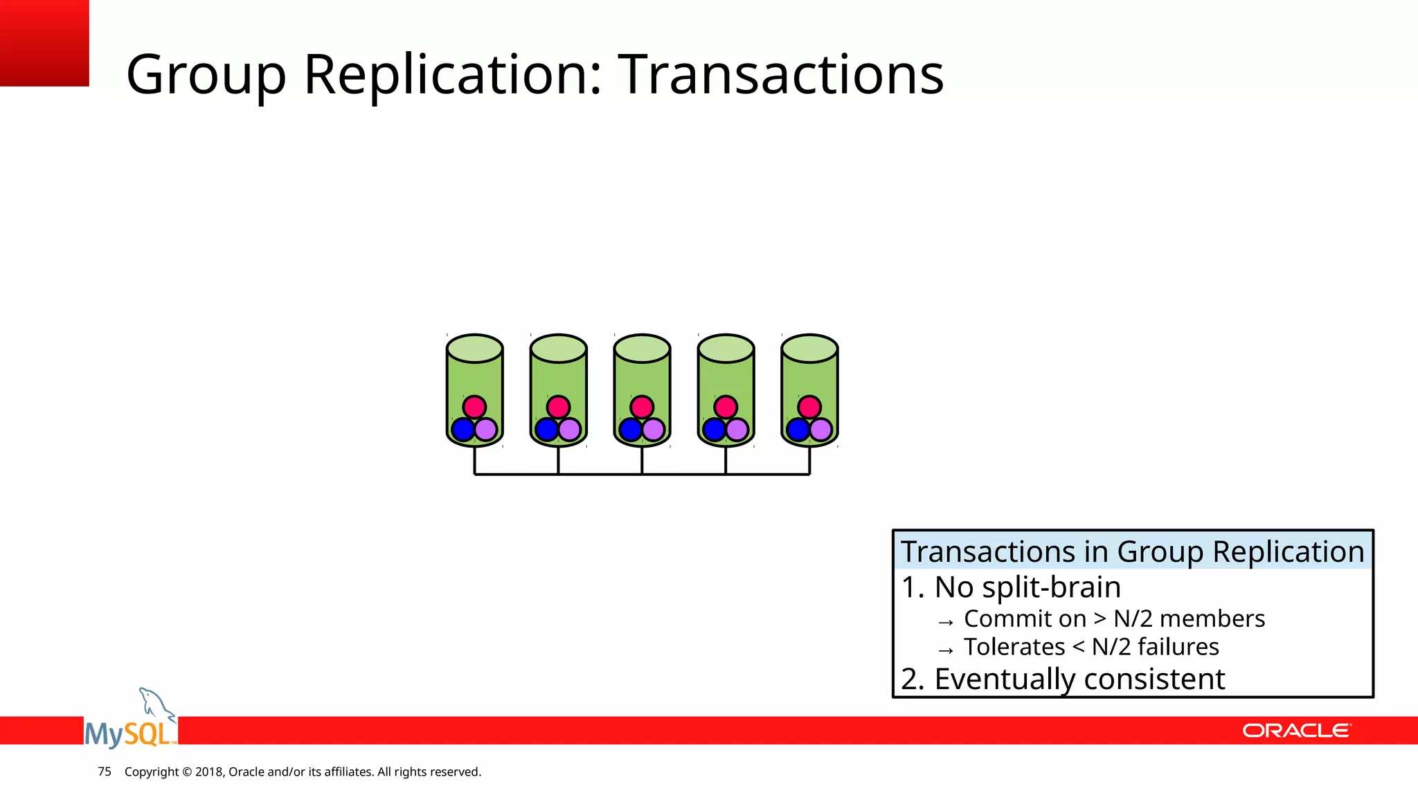 Copyright © 2018, Oracle and/or its affiliates. All rights reserved.75 Group Replication: Transactions Transactions in Group Replication 1. No split-brain → Commit on > N/2 members → Tolerates < N/2 failures 2. Eventually consistent 