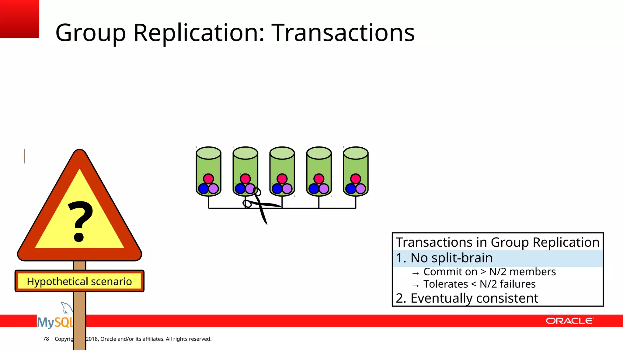 Copyright © 2018, Oracle and/or its affiliates. All rights reserved.78 Group Replication: Transactions Hypothetical scenario ? Transactions in Group Replication 1. No split-brain → Commit on > N/2 members → Tolerates < N/2 failures 2. Eventually consistent 