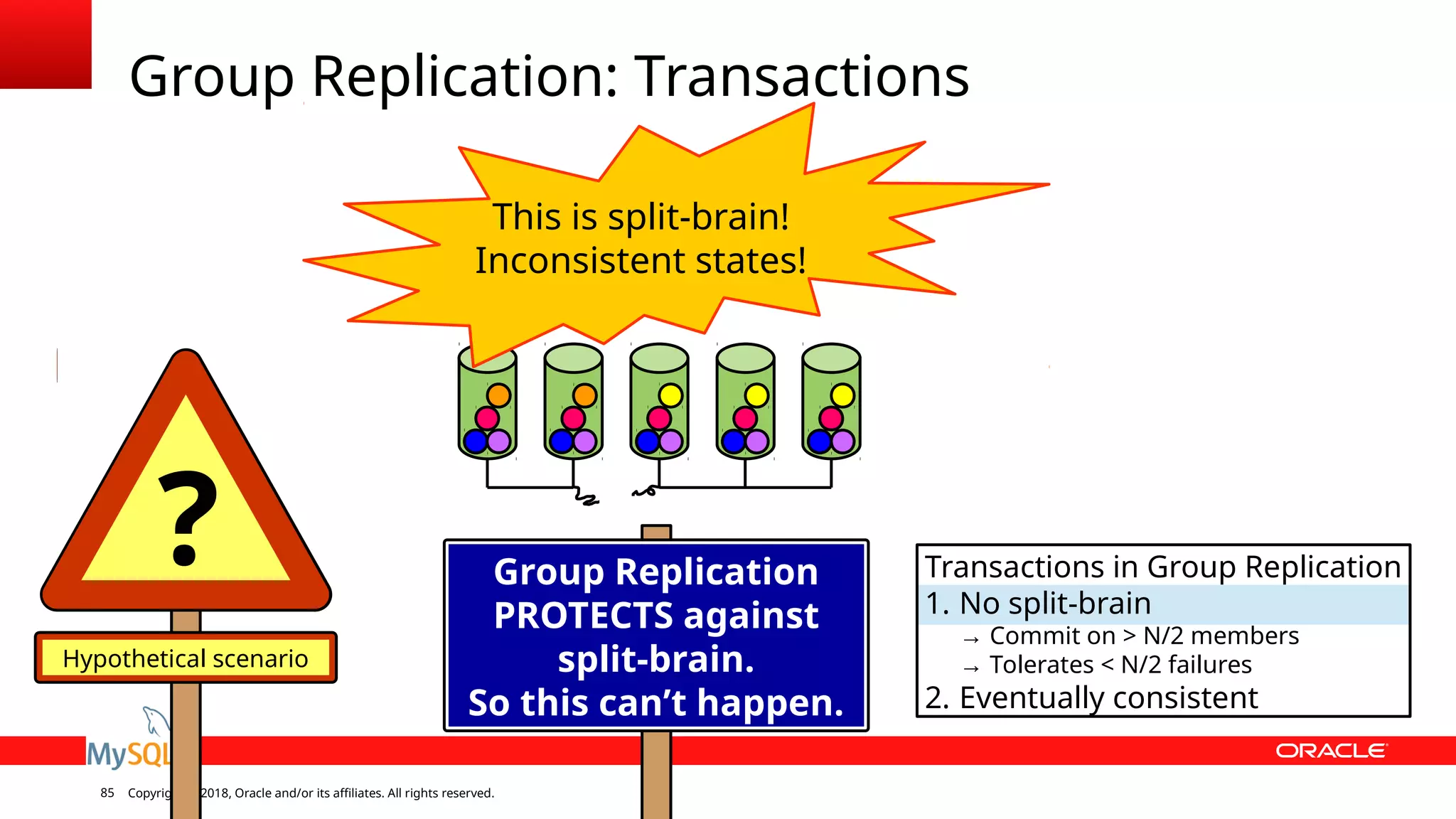 Copyright © 2018, Oracle and/or its affiliates. All rights reserved.85 Group Replication: Transactions This is split-brain! Inconsistent states! Write everywhere is cool Group Replication PROTECTS against split-brain. So this can’t happen. Hypothetical scenario ? Transactions in Group Replication 1. No split-brain → Commit on > N/2 members → Tolerates < N/2 failures 2. Eventually consistent 