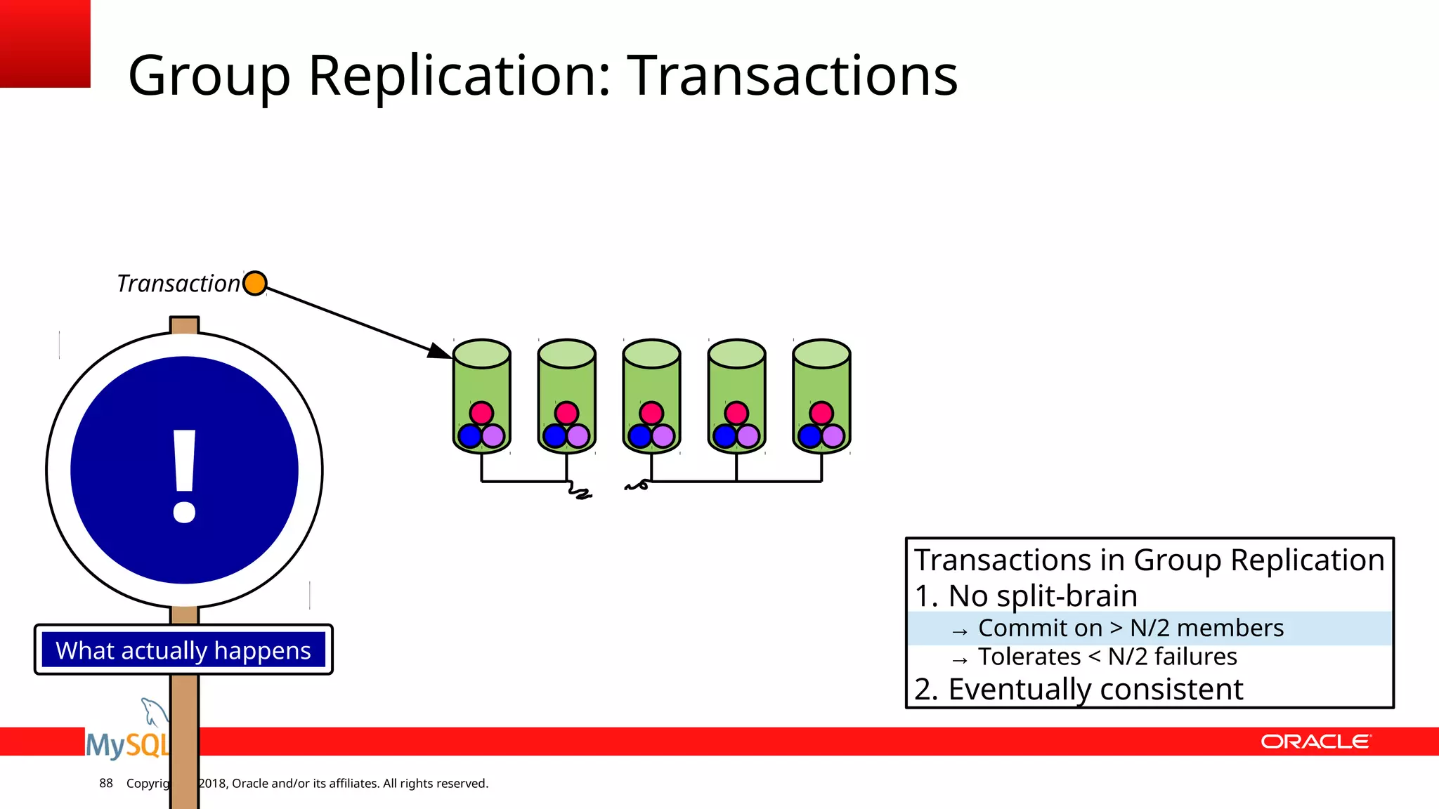 Copyright © 2018, Oracle and/or its affiliates. All rights reserved.88 Group Replication: Transactions Transaction ! What actually happens Transactions in Group Replication 1. No split-brain → Commit on > N/2 members → Tolerates < N/2 failures 2. Eventually consistent 