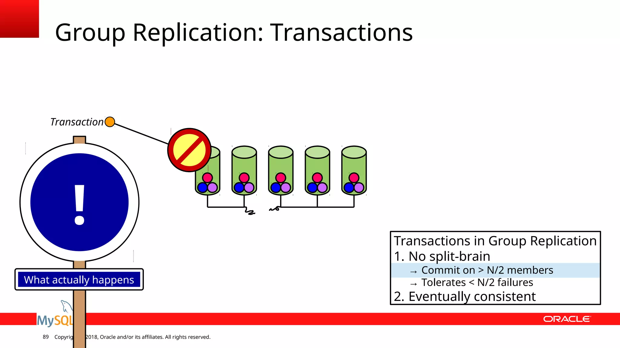 Copyright © 2018, Oracle and/or its affiliates. All rights reserved.89 Group Replication: Transactions Transaction ! What actually happens Transactions in Group Replication 1. No split-brain → Commit on > N/2 members → Tolerates < N/2 failures 2. Eventually consistent 