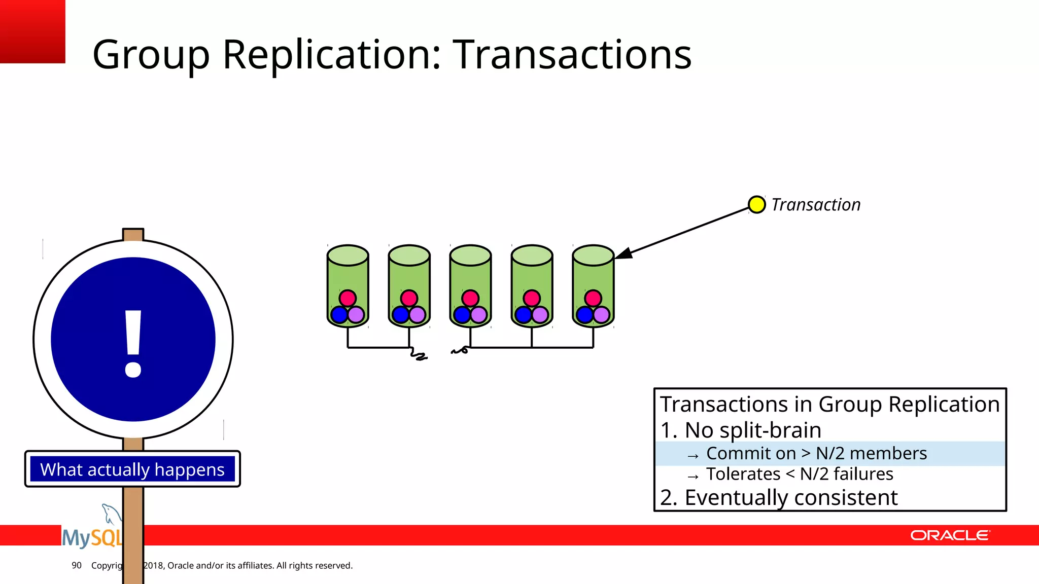 Copyright © 2018, Oracle and/or its affiliates. All rights reserved.90 Group Replication: Transactions ! What actually happens Transaction Transactions in Group Replication 1. No split-brain → Commit on > N/2 members → Tolerates < N/2 failures 2. Eventually consistent 