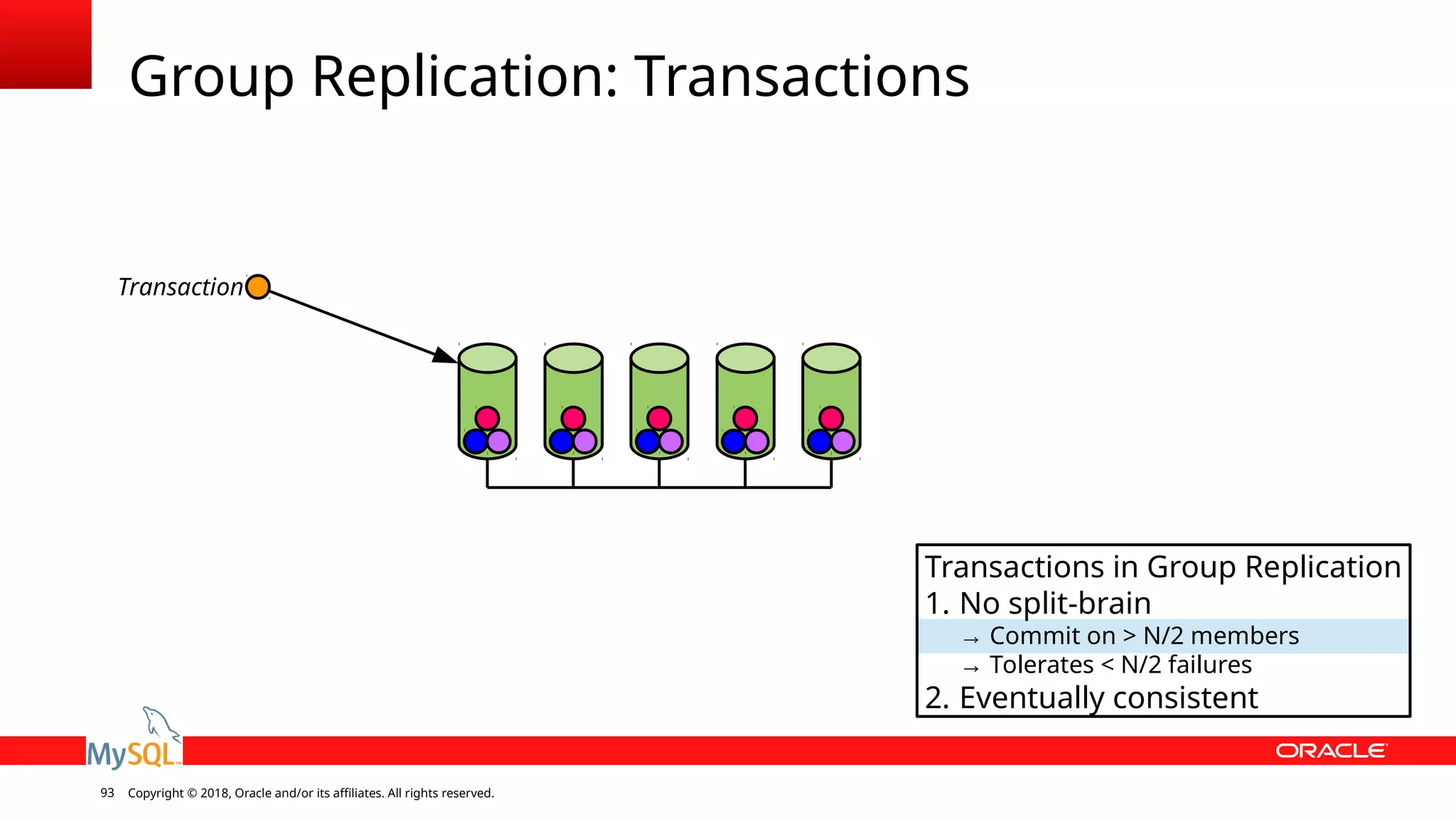 Copyright © 2018, Oracle and/or its affiliates. All rights reserved.93 Group Replication: Transactions Transactions in Group Replication 1. No split-brain → Commit on > N/2 members → Tolerates < N/2 failures 2. Eventually consistent Transaction 