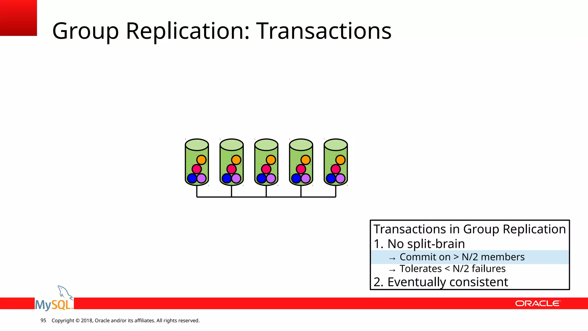 Copyright © 2018, Oracle and/or its affiliates. All rights reserved.95 Group Replication: Transactions Transactions in Group Replication 1. No split-brain → Commit on > N/2 members → Tolerates < N/2 failures 2. Eventually consistent 