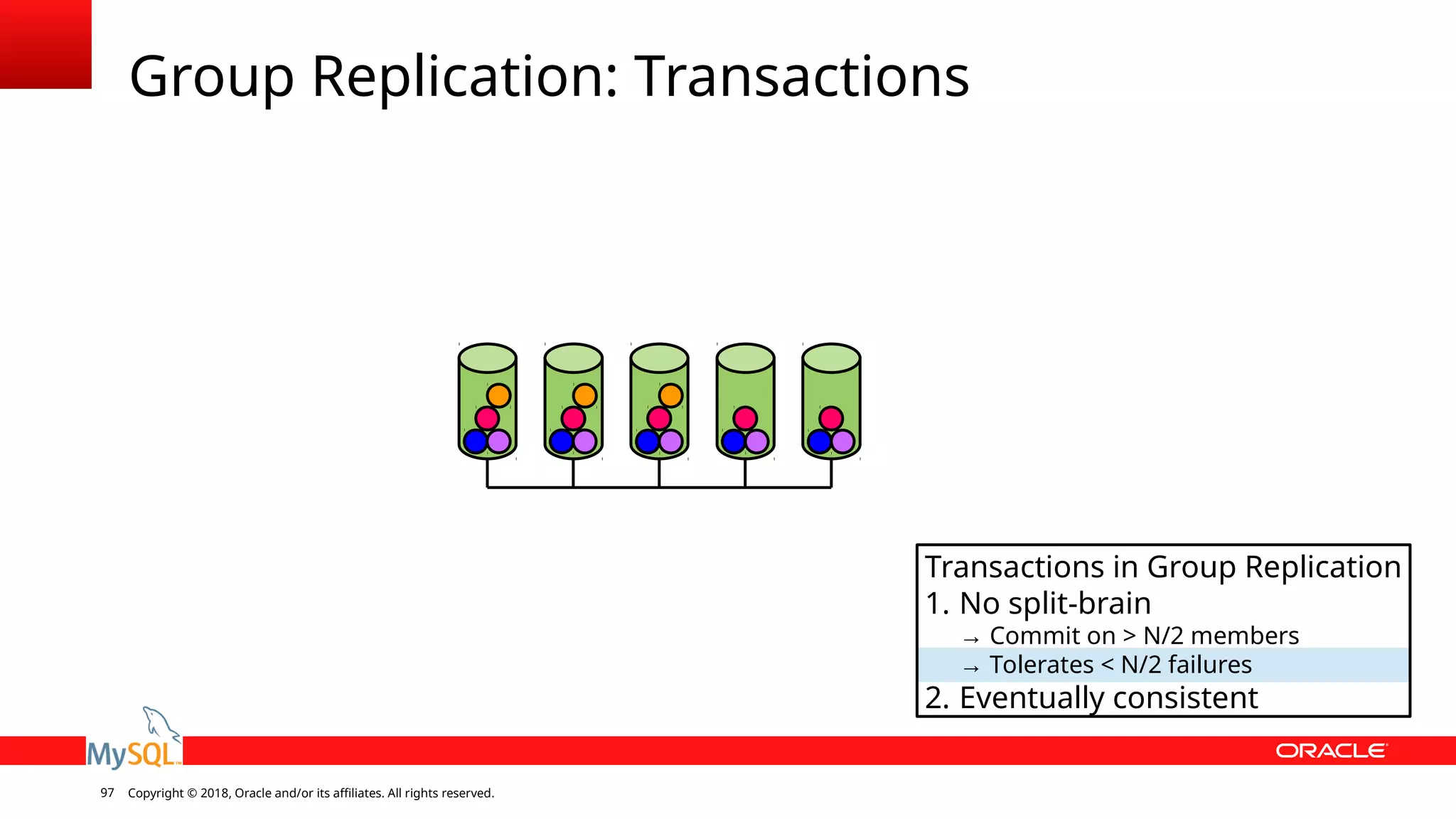 Copyright © 2018, Oracle and/or its affiliates. All rights reserved.97 Group Replication: Transactions Transactions in Group Replication 1. No split-brain → Commit on > N/2 members → Tolerates < N/2 failures 2. Eventually consistent 