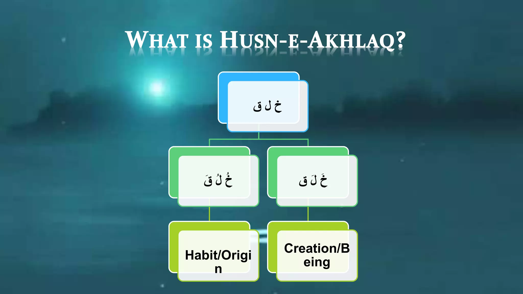 ‫خ‬‫ل‬‫ق‬
‫ق‬ ُ‫ل‬ ُ‫خ‬
Habit/Origi
n
‫ق‬ ‫ل‬ ‫خ‬
Creation/B
eing
 