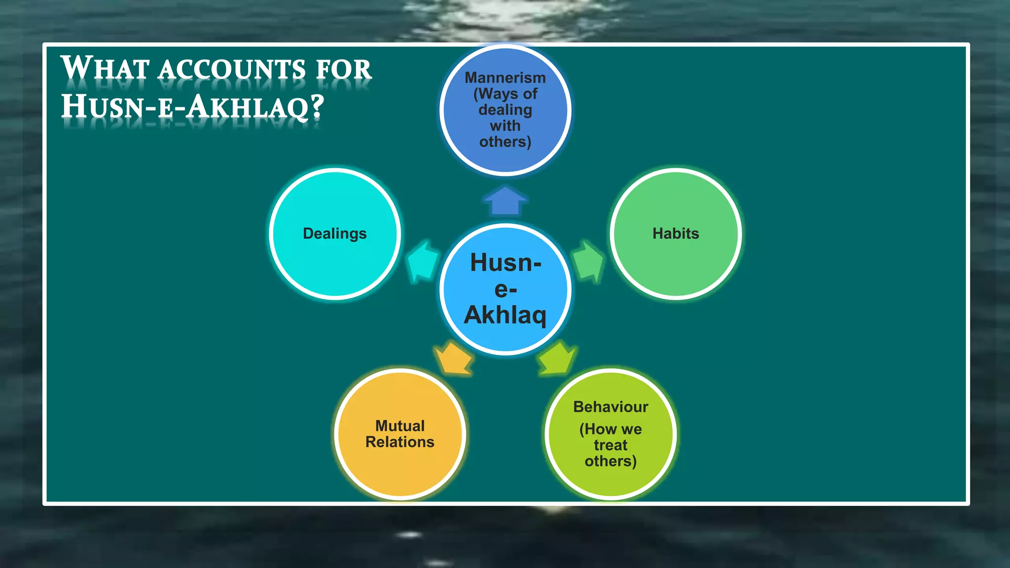 Husn-
e-
Akhlaq
Mannerism
(Ways of
dealing
with
others)
Habits
Behaviour
(How we
treat
others)
Mutual
Relations
Dealings
 