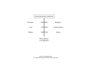 FINALIDAD DEL EDIFICIO
Funeraria Religiosa
Civil Conmemorativa
Militar Lúdica
Obras públicas
y de ingeniería
© Jesús A. Manzaneque Casero
I.E.S. “Isabel Martínez Buendía” de Pedro Muñoz (Ciudad Real)
 