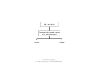 EL ENTORNO
Comentario del espacio externo
en el que se encuentra
Natural Urbano
© Jesús A. Manzaneque Casero
I.E.S. “Isabel Martínez Buendía” de Pedro Muñoz (Ciudad Real)
 