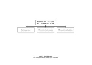 ELEMENTOS TÉCNICOS
EN LA ARQUITECTURA
Los materiales Elementos sustentantes Elementos sustentados
© Jesús A. Manzaneque Casero
I.E.S. “Isabel Martínez Buendía” de Pedro Muñoz (Ciudad Real)
 