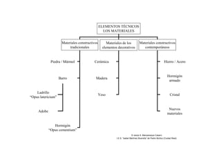 ELEMENTOS TÉCNICOS
LOS MATERIALES
Materiales constructivos
tradicionales
Materiales de los
elementos decorativos
Materiales constructivos
contemporáneos
Piedra / Mármol
Barro
Hormigón
“Opus cementium”
Ladrillo
“Opus latericium”
Adobe
Cerámica
Madera
Yeso
Hierro / Acero
Hormigón
armado
Cristal
Nuevos
materiales
© Jesús A. Manzaneque Casero
I.E.S. “Isabel Martínez Buendía” de Pedro Muñoz (Ciudad Real)
 