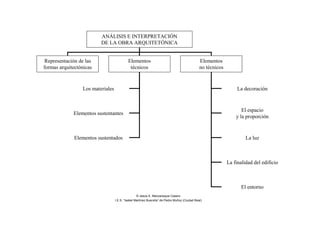 ANÁLISIS E INTERPRETACIÓN
DE LA OBRA ARQUITETÓNICA
Representación de las
formas arquitectónicas
Elementos
técnicos
Elementos
no técnicos
Los materiales
Elementos sustentantes
Elementos sustentados
La decoración
El espacio
y la proporción
La luz
La finalidad del edificio
El entorno
© Jesús A. Manzaneque Casero
I.E.S. “Isabel Martínez Buendía” de Pedro Muñoz (Ciudad Real)
 