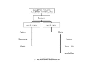 ELEMENTOS TÉCNICOS
ELEMENTOS SUSTENTANTES
Los muros
Aparejo irregular Aparejo regular
Ciclópeo
Mampostería
Sillarejo
Sillería
Isódomo
A soga y tizón
Almohadillado
© Jesús A. Manzaneque Casero
I.E.S. “Isabel Martínez Buendía” de Pedro Muñoz (Ciudad Real)
 