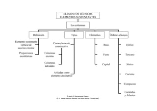 ELEMENTOS TÉCNICOS
ELEMENTOS SUSTENTANTES
Las columnas
Definición Tipos Elementos
Elemento sustentante
vertical de
sección circular
Proporciones
escultóricas
Como elemento
constructivo
Aisladas como
elemento decorativo
Órdenes clásicos
Basa
Fuste
Capitel
Columnas
exentas
Columnas
adosadas
Dórico
Toscano
Jónico
Corintio
Compuesto
Cariátides
y Atlantes© Jesús A. Manzaneque Casero
I.E.S. “Isabel Martínez Buendía” de Pedro Muñoz (Ciudad Real)
 