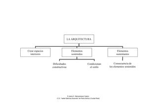 LA ARQUITECTURA
Crear espacios
interiores
Elementos
sostenidos
Elementos
sustentantes
Dificultades
constructivas
Consecuencia de
los elementos sostenidos
Condicionan
el estilo
© Jesús A. Manzaneque Casero
I.E.S. “Isabel Martínez Buendía” de Pedro Muñoz (Ciudad Real)
 