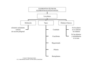 ELEMENTOS TÉCNICOS
ELEMENTOS SUSTENTANTES
Los pilares
Definición Tipos Órdenes Clásicos
elemento sustentante
vertical
de sección poligonal
En los pilares
no se utilizan
los órdenes
En las pilastras
y retropilastras
sí se usan
Cuadrado
Cruciforme
Baquetonado
Pilastra
Retropilastra
© Jesús A. Manzaneque Casero
I.E.S. “Isabel Martínez Buendía” de Pedro Muñoz (Ciudad Real)
 