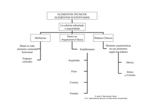 ELEMENTOS TÉCNICOS
ELEMENTOS SUSTENTADOS
La cubierta adintelada
o arquitrabada
Definición
Partes en
Arquitectura Clásica
Órdenes Clásicos
Dintel es todo
elemento sostenido
horizontal
Distintas características
en sus elementos
según los órdenes
Entablamento
Empujes
verticales Arquitrabe
Friso
Cornisa
Frontón
Dórico
Jónico
y Corintio
© Jesús A. Manzaneque Casero
I.E.S. “Isabel Martínez Buendía” de Pedro Muñoz (Ciudad Real)
 