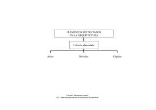 ELEMENTOS SUSTENTADOS
EN LA ARQUITECTURA
Cubierta abovedada
Arcos Bóvedas Cúpulas
© Jesús A. Manzaneque Casero
I.E.S. “Isabel Martínez Buendía” de Pedro Muñoz (Ciudad Real)
 