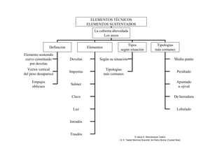 ELEMENTOS TÉCNICOS
ELEMENTOS SUSTENTADOS
La cubierta abovedada
Los arcos
Definición Elementos
Tipos
según situación
Elemento sostenido
curvo constituido
por dovelas
Según su situaciónDovelas
Vector vertical
del peso desaparece
Empujes
oblicuos
Impostas
Salmer
Clave
Luz
Intradós
Trasdós
Tipologías
más comunes
Tipologías
más comunes
Medio punto
Peraltado
Apuntado
u ojival
De herradura
Lobulado
© Jesús A. Manzaneque Casero
I.E.S. “Isabel Martínez Buendía” de Pedro Muñoz (Ciudad Real)
 