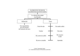 ELEMENTOS TÉCNICOS
ELEMENTOS SUSTENTADOS
La cubierta abovedada
Las bóvedas
Definición Tipos
Son engendradas
por movimiento
de traslación del arco
Falsa bóveda De medio cañón
Anular De arista
De cuarto de cañón
De crucería
u ojial
De arcos cruzados Apuntada
© Jesús A. Manzaneque Casero
I.E.S. “Isabel Martínez Buendía” de Pedro Muñoz (Ciudad Real)
 