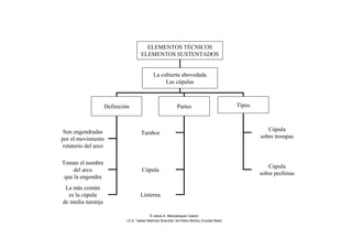 ELEMENTOS TÉCNICOS
ELEMENTOS SUSTENTADOS
La cubierta abovedada
Las cúpulas
Definición Partes
Son engendradas
por el movimiento
rotatorio del arco
Tambor
Cúpula
Linterna
Toman el nombre
del arco
que la engendra
La más común
es la cúpula
de media naranja
Tipos
Cúpula
sobre trompas
Cúpula
sobre pechinas
© Jesús A. Manzaneque Casero
I.E.S. “Isabel Martínez Buendía” de Pedro Muñoz (Ciudad Real)
 