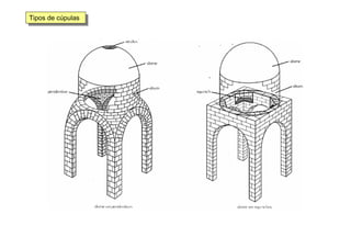 Tipos de cúpulasTipos de cúpulas
 