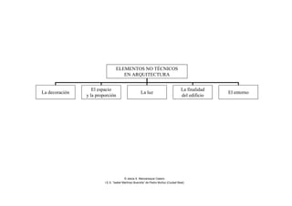 ELEMENTOS NO TÉCNICOS
EN ARQUITECTURA
La decoración
El espacio
y la proporción
La luz
La finalidad
del edificio
El entorno
© Jesús A. Manzaneque Casero
I.E.S. “Isabel Martínez Buendía” de Pedro Muñoz (Ciudad Real)
 