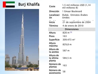 Coste
1,5 mil millones USD (1,14
mil millones €)
Dirección 1 Emaar Boulevard
Localizaci
ón
Dubái, Emiratos Árabes
Unidos
Uso(s) Oficinas / Residencial / HotelInicio 21 de septiembre de 2004
Término 4 de enero de 2010
Dimensiones
Altura 828 m [3]
Pisos 163
Superficie 309.473 m²
Altura
máxima
829,8 m
Altura de
la azotea
587 m
Altura de
la última
planta
584,5 m
Número de
plantas
163
Número de
ascensores
58
Burj Khalifa
 