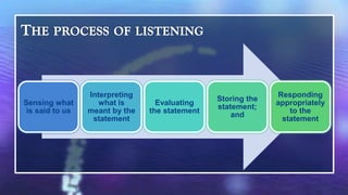 Interpreting                                 Responding
                                                Storing the
Sensing what        what is       Evaluating                  appropriately
                                                statement;
 is said to us   meant by the   the statement                    to the
                                                    and
                  statement                                    statement
 
