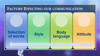 Selection             Body
            Style              Attitude
of words            language
 