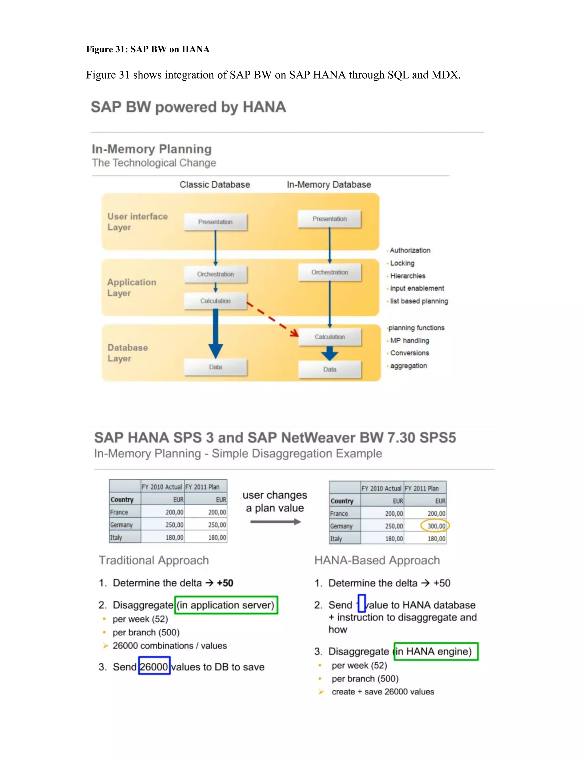 Figure 31: SAP BW on HANA
Figure 31 shows integration of SAP BW on SAP HANA through SQL and MDX.
 