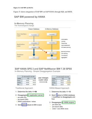 Figure 31: SAP BW on HANA
Figure 31 shows integration of SAP BW on SAP HANA through SQL and MDX.
 