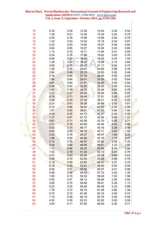 Bhavin Patel, Pravin Bhathawala / International Journal of Engineering Research and
               Applications (IJERA) ISSN: 2248-9622 www.ijera.com
               Vol. 2, Issue 5, September- October 2012, pp.1278-1284



     13          0.30          0.54      12.29        12.83      0.00      0.54
     14          1.29          0.51      12.59        13.34      0.24      0.75
     15          0.44          0.78      13.88        14.66      0.00      0.78
     16          1.32          0.53      14.32        15.19      0.34      0.87
     17          0.43          0.63      15.64        16.27      0.00      0.63
     18          0.64          0.65      16.07        16.92      0.20      0.85
     19          1.15          0.72      16.71        17.64      0.21      0.93
     20          0.34          0.76      17.86        18.62      0.00      0.76
     21          0.94          0.62      18.20        19.24      0.42      1.04
     22          1.28          0.74      19.14        19.98      0.10      0.84
     23          3.65          0.75      20.42        21.17      0.00      0.75
     24          1.08          0.78      24.07        24.85      0.00      0.78
     25          2.60          0.68      25.15        25.83      0.00      0.68
     26          2.16          0.65      27.75        28.40      0.00      0.65
     27          1.90          0.64      29.91        30.55      0.00      0.64
     28          0.81          0.64      31.81        32.45      0.00      0.64
     29          2.08          0.63      32.62        33.25      0.00      0.63
     30          1.63          0.78      34.70        35.48      0.00      0.78
     31          0.31          0.57      36.33        36.90      0.00      0.57
     32          0.74          0.71      36.64        37.61      0.26      0.97
     33          2.00          0.70      37.38        38.31      0.23      0.93
     34          0.31          0.61      39.38        39.99      0.00      0.61
     35          0.12          0.66      39.69        40.65      0.30      0.96
     36          1.91          0.60      39.81        41.25      0.84      1.44
     37          0.00          0.55      41.72        42.27      0.00      0.55
     38          1.27          0.67      41.72        42.94      0.55      1.22
     39          0.67          0.71      42.99        43.70      0.00      0.71
     40          0.51          0.76      43.66        44.46      0.04      0.80
     41          0.02          0.70      44.17        45.16      0.29      0.99
     42          0.08          0.55      44.19        45.71      0.97      1.52
     43          0.42          0.76      44.27        46.47      1.44      2.20
     44          1.88          0.69      44.69        47.16      1.78      2.47
     45          0.12          0.76      46.57        47.92      0.59      1.35
     46          3.54          0.69      46.69        48.61      1.23      1.92
     47          1.11          0.66      50.23        50.89      0.00      0.66
     48          1.02          0.78      51.34        52.12      0.00      0.78
     49          0.57          0.63      52.36        52.99      0.00      0.63
     50          0.69          0.70      52.93        53.69      0.06      0.76
     51          2.19          0.68      53.62        54.37      0.07      0.75
     52          0.18          0.59      55.81        56.40      0.00      0.59
     53          0.46          0.57      55.99        56.97      0.41      0.98
     54          0.08          0.78      56.45        57.75      0.52      1.30
     55          1.60          0.74      56.53        58.49      1.22      1.96
     56          0.55          0.57      58.13        59.06      0.36      0.93
     57          0.80          0.75      58.68        59.81      0.38      1.13
     58          0.22          0.55      59.48        60.36      0.33      0.88
     59          1.76          0.72      59.70        61.08      0.66      1.38
     60          0.72          0.72      61.46        62.18      0.00      0.72
     61          1.15          0.58      62.18        62.76      0.00      0.58
     62          4.52          0.59      63.33        63.92      0.00      0.59
     63          2.04          0.71      67.85        68.56      0.00      0.71


                                                                          1282 | P a g e
 