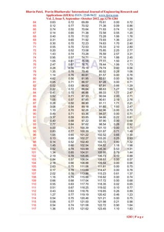 Bhavin Patel, Pravin Bhathawala / International Journal of Engineering Research and
               Applications (IJERA) ISSN: 2248-9622 www.ijera.com
               Vol. 2, Issue 5, September- October 2012, pp.1278-1284
     64          0.63          0.72      69.89        70.61      0.00      0.72
     65          0.12          0.77      70.52        71.38      0.09      0.86
     66          0.74          0.55      70.64        71.93      0.74      1.29
     67          0.14          0.65      71.38        72.58      0.55      1.20
     68          0.40          0.70      71.52        73.28      1.06      1.76
     69          0.31          0.65      71.92        73.93      1.36      2.01
     70          0.30          0.70      72.23        74.63      1.70      2.40
     71          0.55          0.70      72.53        75.33      2.10      2.80
     72          0.20          0.52      73.08        75.85      2.25      2.77
     73          1.43          0.74      73.28        76.59      2.57      3.31
     74          0.95          0.57      74.71        77.16      1.88      2.45
     75          1.05          0.61      75.66        77.77      1.50      2.11
     76          2.47          0.67      76.71        78.44      1.06      1.73
     77          0.28          0.56      79.18        79.74      0.00      0.56
     78          1.35          0.78      79.46        80.52      0.28      1.06
     79          1.14          0.76      80.81        81.57      0.00      0.76
     80          4.62          0.56      81.95        82.51      0.00      0.56
     81          0.05          0.71      86.57        87.28      0.00      0.71
     82          0.02          0.63      86.62        87.91      0.66      1.29
     83          0.22          0.72      86.64        88.63      1.27      1.99
     84          0.47          0.70      86.86        89.33      1.77      2.47
     85          0.52          0.71      87.33        90.04      2.00      2.71
     86          1.05          0.57      87.85        90.61      2.19      2.76
     87          0.28          0.50      88.90        91.11      1.71      2.21
     88          3.08          0.54      89.18        91.65      1.93      2.47
     89          1.10          0.70      92.26        92.96      0.00      0.70
     90          0.49          0.71      93.36        94.07      0.00      0.71
     91          3.37          0.59      93.85        94.66      0.22      0.81
     92          0.40          0.68      97.22        97.90      0.00      0.68
     93          2.77          0.64      97.62        98.54      0.28      0.92
     94          0.00          0.71     100.39       101.10      0.00      0.71
     95          0.83          0.77     100.39       101.87      0.71      1.48
     96          1.05          0.65     101.22       102.52      0.65      1.30
     97          0.13          0.68     102.27       103.20      0.25      0.93
     98          0.14          0.52     102.40       103.72      0.80      1.32
     99          1.45          0.80     102.54       104.52      1.18      1.98
    100          0.52          0.78     103.99       105.30      0.53      1.31
    101          1.34          0.65     104.51       105.95      0.79      1.44
    102          2.19          0.78     105.85       106.73      0.10      0.88
    103          0.84          0.57     108.04       108.61      0.00      0.57
    104          2.18          0.66     108.88       109.54      0.00      0.66
    105          2.63          0.75     111.06       111.81      0.00      0.75
    106          0.17          0.78     113.69       114.47      0.00      0.78
    107          2.02          0.76     113.86       115.23      0.61      1.37
    108          1.16          0.74     115.88       116.62      0.00      0.74
    109          0.66          0.68     117.04       117.72      0.00      0.68
    110          0.55          0.63     117.70       118.35      0.02      0.65
    111          0.51          0.67     118.25       119.02      0.10      0.77
    112          0.43          0.63     118.76       119.65      0.26      0.89
    113          1.27          0.77     119.19       120.42      0.46      1.23
    114          0.54          0.75     120.46       121.21      0.00      0.75
    115          0.08          0.77     121.00       121.98      0.21      0.98
    116          0.54          0.74     121.08       122.72      0.90      1.64
    117          1.36          0.73     121.62       123.45      1.10      1.83

                                                                          1283 | P a g e
 