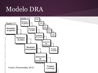 Modelo DRA

Fuente. (Tercermodelo, 2013)

 