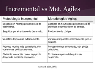 Incremental vs Met. Agiles
Metodología Incremental

Metodologías Ágiles

Basadas en normas provenientes de
estándares.

Basadas en heurísticas provenientes de
prácticas de producción de código.

Seguidos por el entorno de desarrollo.

Producción de código.

Variables Impuestas externamente.

Variables Impuestas internamente (por el
equipo).

Proceso mucho más controlado, con
numerosas políticas/normas.

Proceso menos controlado, con pocos
principios.

El cliente interactúa con el equipo de
desarrollo mediante reuniones.

El cliente es parte del equipo de
desarrollo.

(Larman & Basili, 2003)

 