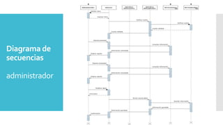 Diagrama de
secuencias
administrador

 