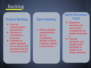 Backlog
Product Backlog
❖ Lista de
requerimientos
del producto.
❖ Siempre en
crecimiento y
evolución .
❖ Finalidad de
poder adaptarlo
con el avance del
proyecto (sólo por
el product owner)

Sprint Backlog

❖

Reúne aquellos
requerimientos
que se
completarán
durante el sprint
(codificar, testear
y documentar.)

Sprint Burndown
Chart
❖ Muestra la
velocidad a la
que se está
completando los
objetivos/requisito
s.
❖ Permite
extrapolar si el
Equipo podrá
completar el
trabajo en el
tiempo estimado.

 