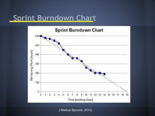 Sprint Burndown Chart

( Markus Sprunck, 2012)

 