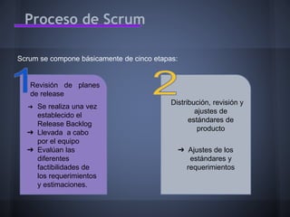 Proceso de Scrum
Scrum se compone básicamente de cinco etapas:

Revisión de planes
de release
➔

Se realiza una vez
establecido el
Release Backlog
➔ Llevada a cabo
por el equipo
➔ Evalúan las
diferentes
factibilidades de
los requerimientos
y estimaciones.

Distribución, revisión y
ajustes de
estándares de
producto
➔ Ajustes de los
estándares y
requerimientos

 