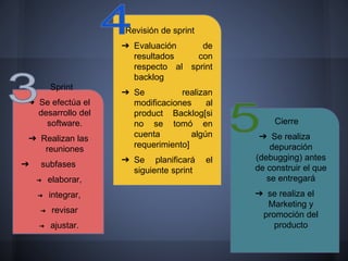 Revisión de sprint
➔ Evaluación
de
resultados
con
respecto al sprint
backlog
Sprint
➔ Se efectúa el
desarrollo del
software.

➔ Realizan las
reuniones
➔

subfases
➔

elaborar,

➔

integrar,

➔

revisar

➔

ajustar.

➔ Se
realizan
modificaciones
al
product Backlog[si
no se tomó en
cuenta
algún
requerimiento]
➔ Se planificará
siguiente sprint

el

Cierre
➔ Se realiza
depuración
(debugging) antes
de construir el que
se entregará
➔ se realiza el
Marketing y
promoción del
producto

 