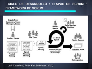 CICLO DE DESARROLLO / ETAPAS DE SCRUM /
FRAMEWORK DE SCRUM

Jeff Sutherland, Ph.D. Ken Schwaber (2007)

 