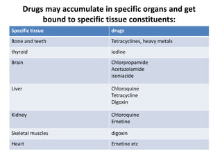 Drugs may accumulate in specific organs and get
bound to specific tissue constituents:
Specific tissue drugs
Bone and teeth Tetracyclines, heavy metals
thyroid iodine
Brain Chlorpropamide
Acetazolamide
isoniazide
Liver Chloroquine
Tetracycline
Digoxin
Kidney Chloroquine
Emetine
Skeletal muscles digoxin
Heart Emetine etc
 