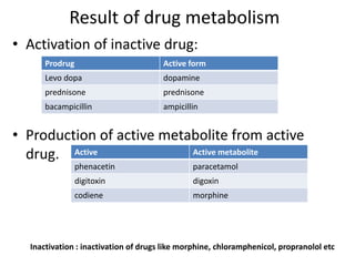 Result of drug metabolism
• Activation of inactive drug:
• Production of active metabolite from active
drug.
Prodrug Active form
Levo dopa dopamine
prednisone prednisone
bacampicillin ampicillin
Active Active metabolite
phenacetin paracetamol
digitoxin digoxin
codiene morphine
Inactivation : inactivation of drugs like morphine, chloramphenicol, propranolol etc
 