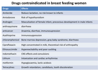 Drugs contraindicated in breast feeding women
Drugs Effects
Amiloride Reduce lactation, no risk known to infants
Amiodarone Risk of hypothyroidism
Androgen Masculization of female infant, precocious development in male infants
anthraquinone diarrhoea
anticancer Anaemia, diarrhoe, immunosupression
Azathioprine immunosuppression
chloramphenicol Bone marrow depression, gray baby syndrome, diarrhoea
Ciprofloxacin High concentrated in milk, theoretical risk of arthropathy
Ethosuccimide Hyperexcitability and poor suckling
indomethacin CNS effects and convulsions
Lithium Intoxication and cardiac arrhythmias
metformin Hypoglycaemia, lactic acidosis
Tetracylines Growth retardation, candidiasis, tooth discoloration
 