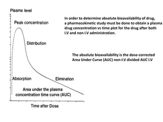 In order to determine absolute bioavailability of drug,
a pharmacokinetic study must be done to obtain a plasma
drug concentration vs time plot for the drug after both
I.V and non I.V administration.
The absolute bioavailability is the dose-corrected
Area Under Curve (AUC) non-I.V divided AUC I.V
 