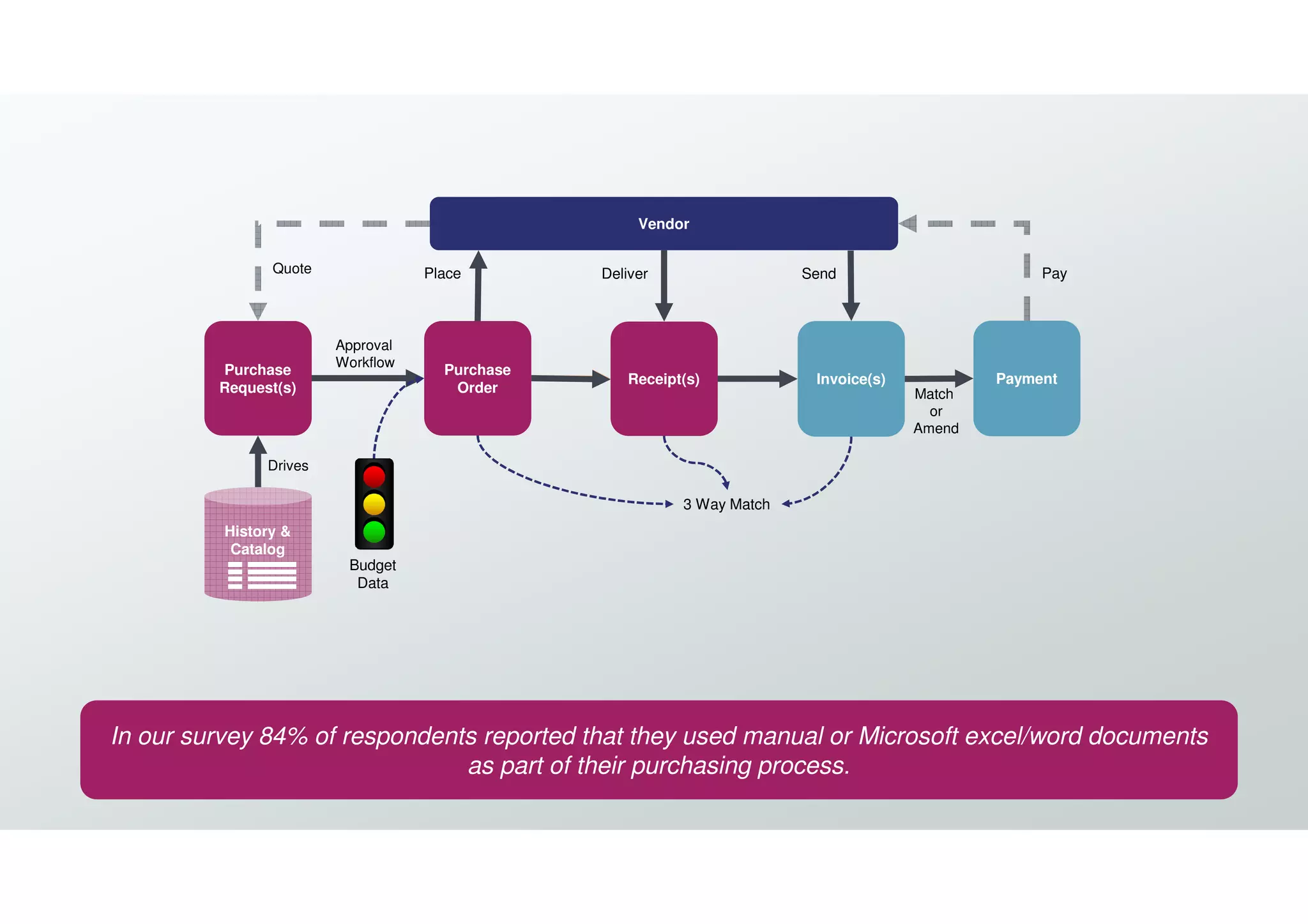 Pay
History &
Catalog
Drives
Quote
Purchase
Order
Purchase
Order
Approval
Workflow
Purchase
Request(s)
Purchase
Request(s)
Receipt(s)Receipt(s)
Vendor
Invoice(s)
Place Deliver Send
Payment
3 Way Match
Match
or
Amend
Budget
Data
In our survey 84% of respondents reported that they used manual or Microsoft excel/word documents
as part of their purchasing process.