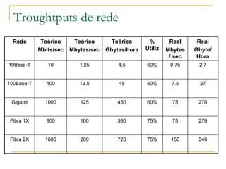 Troughtputs de rede 540 150 75% 720 200 1600 Fibra 2X 270 75 75% 360 100 800 Fibra 1X 270 75 60% 450 125 1000 Gigabit 27 7.5 60% 45 12.5 100 100Base-T 2.7 0.75 60% 4,5 1.25 10 10Base-T Real Gbyte/ Hora Real Mbytes/ sec % Utiliz Teórico Gbytes/hora Teórico Mbytes/sec Teórico Mbits/sec Rede 