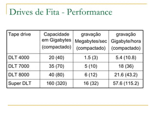 Drives de Fita - Performance 57.6 (115.2) 16 (32) 160 (320) Super DLT 21.6 (43.2) 6 (12) 40 (80) DLT 8000 18 (36) 5 (10) 35 (70) DLT 7000 5.4 (10.8) 1.5 (3) 20 (40) DLT 4000 gravação Gigabyte/hora (compactado) gravação Megabytes/sec (compactado) Capacidade em Gigabytes  (compactado) Tape drive 